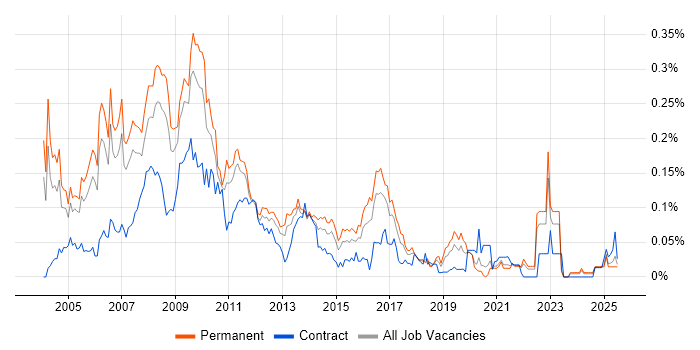 Job vacancy trend for Direct Marketing in the South East