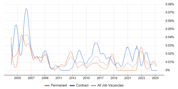 Job vacancy trend for Disaster Recovery Manager in the South East Job vacancy trend for Disaster Recovery Manager in the South East