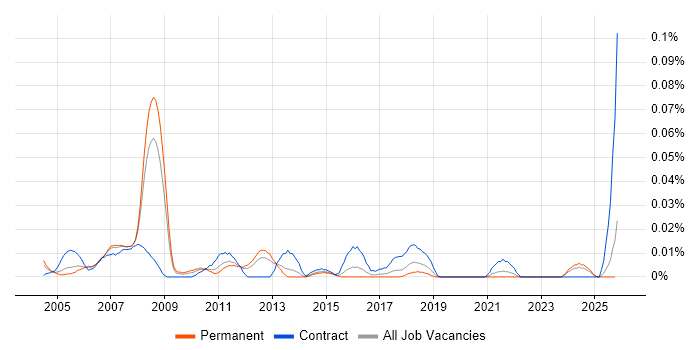 Disaster Recovery Specialist job vacancy trend in the South East