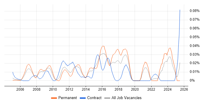 Job vacancy trend for Discrete Manufacturing in the South East