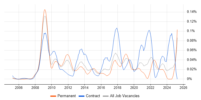 Job vacancy trend for Disk Encryption in the South East Job vacancy trend for Disk Encryption in the South East
