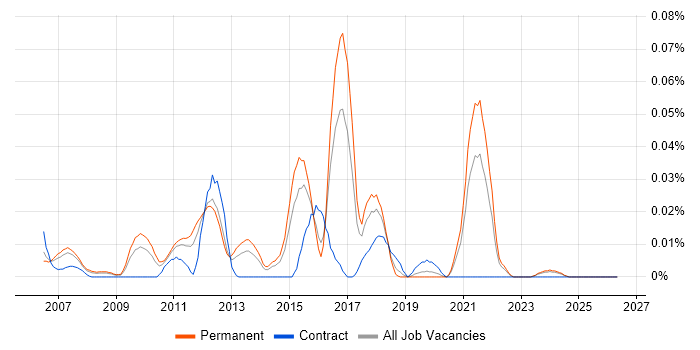 Display Advertising job vacancy trend in the South East