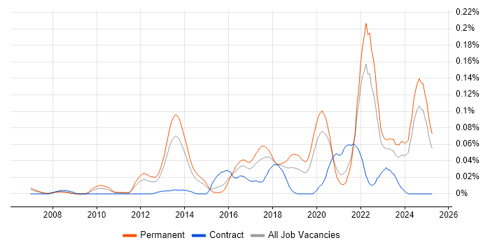 Job vacancy trend for Disruptive Innovation in the South East Job vacancy trend for Disruptive Innovation in the South East