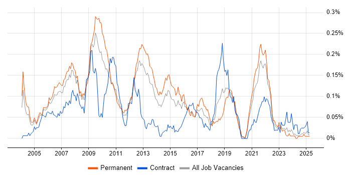 Job vacancy trend for Distributed Applications in the South East Job vacancy trend for Distributed Applications in the South East