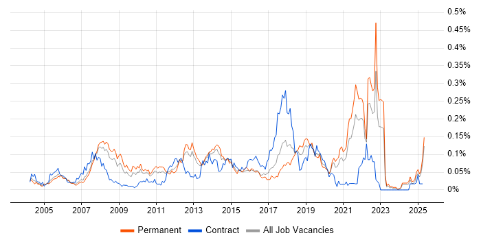 Job vacancy trend for Distributed Architecture in the South East