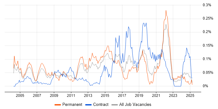 Job vacancy trend for Distributed Computing in the South East Job vacancy trend for Distributed Computing in the South East