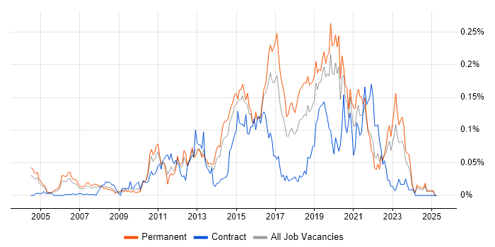 Job vacancy trend for Distributed Denial-of-Service in the South East Job vacancy trend for Distributed Denial-of-Service in the South East