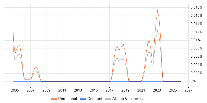 Distributed Systems Engineer job vacancy trend in the South East