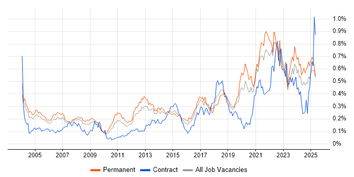 Job vacancy trend for Distributed Systems in the South East Job vacancy trend for Distributed Systems in the South East