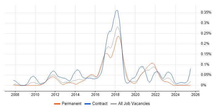 Job vacancy trend for Django Developer in the South East