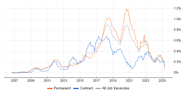 Job vacancy trend for Django in the South East Job vacancy trend for Django in the South East