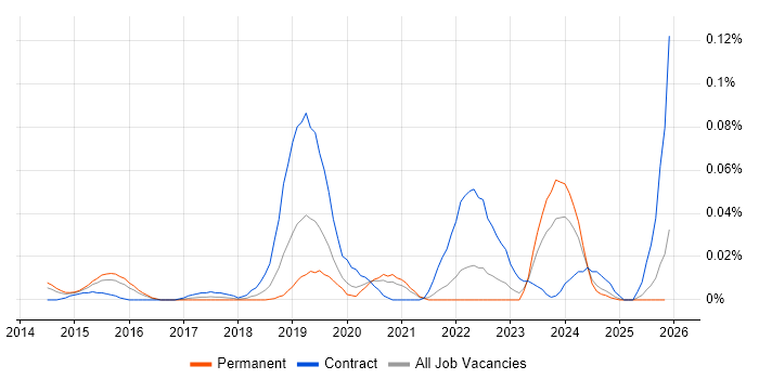 DKIM job vacancy trend in the South East