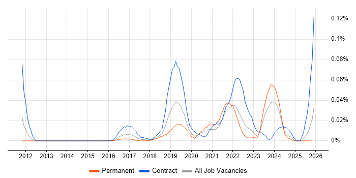 DMARC job vacancy trend in the South East