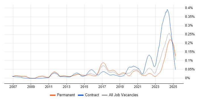 Job vacancy trend for DMVPN in the South East Job vacancy trend for DMVPN in the South East