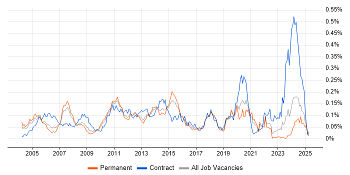 Job vacancy trend for DMZ in the South East Job vacancy trend for DMZ in the South East