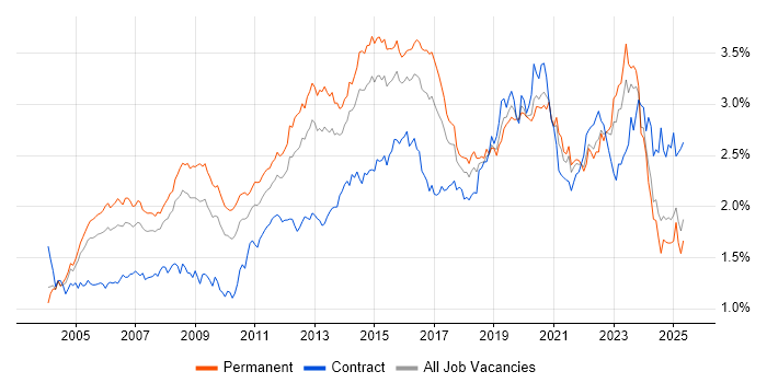 Job vacancy trend for DNS in the South East Job vacancy trend for DNS in the South East