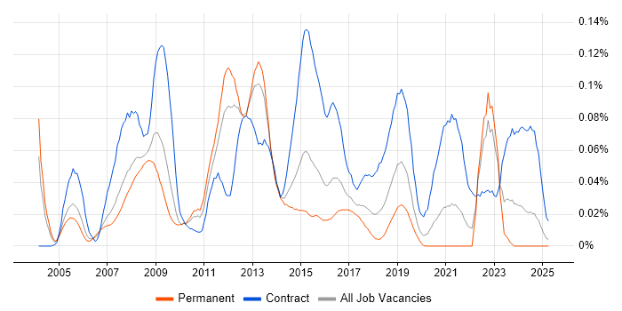 Job vacancy trend for DO-178B in the South East Job vacancy trend for DO-178B in the South East