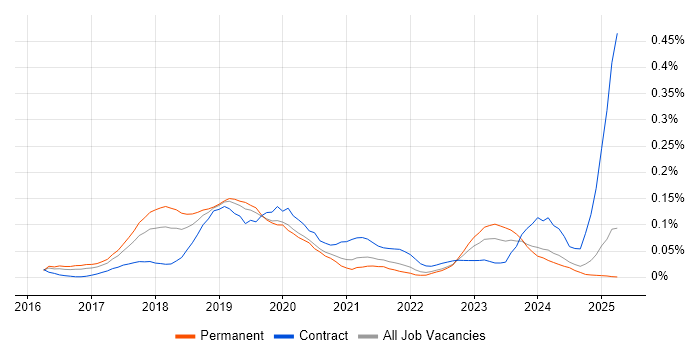 Job vacancy trend for Docker Swarm in the South East Job vacancy trend for Docker Swarm in the South East