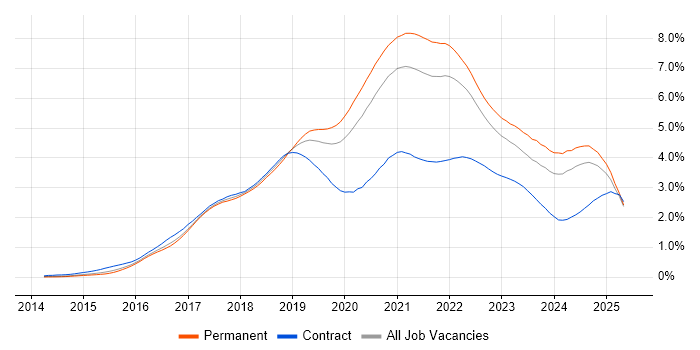 Job vacancy trend for Docker in the South East