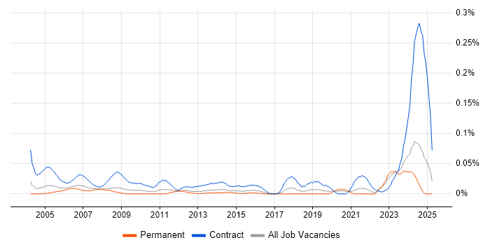 Job vacancy trend for Document Controller in the South East Job vacancy trend for Document Controller in the South East