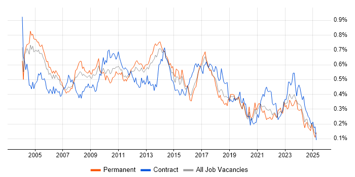 Job vacancy trend for Document Management in the South East Job vacancy trend for Document Management in the South East