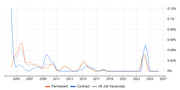 Documentation Manager job vacancy trend in the South East
