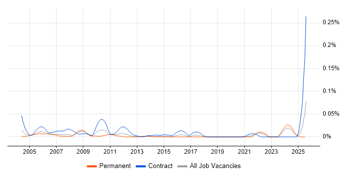 Job vacancy trend for Documentation Specialist in the South East Job vacancy trend for Documentation Specialist in the South East