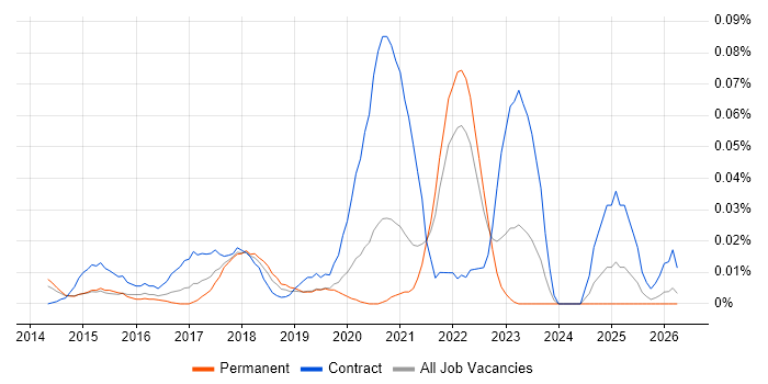 DocuSign job vacancy trend in the South East