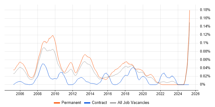 Job vacancy trend for DoDAF in the South East Job vacancy trend for DoDAF in the South East