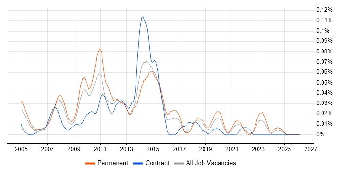 DOM Manipulation/Scripting job vacancy trend in the South East