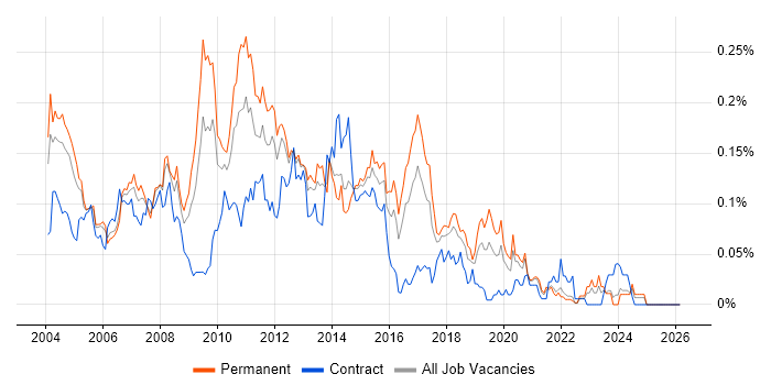 DOM job vacancy trend in the South East