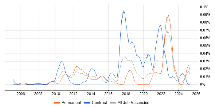 Job vacancy trend for Domain Architect in the South East Job vacancy trend for Domain Architect in the South East