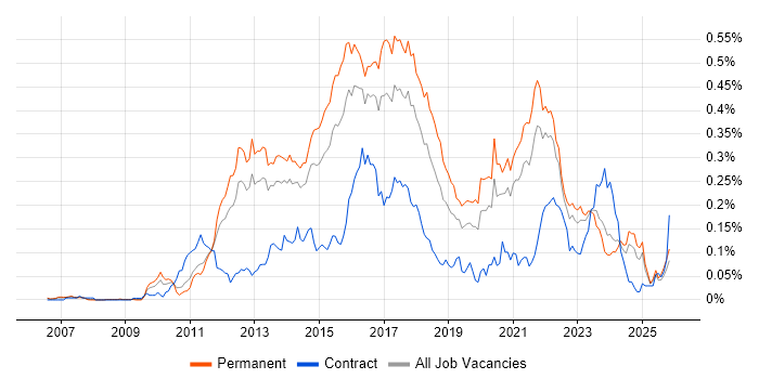 Domain-Driven Design job vacancy trend in the South East