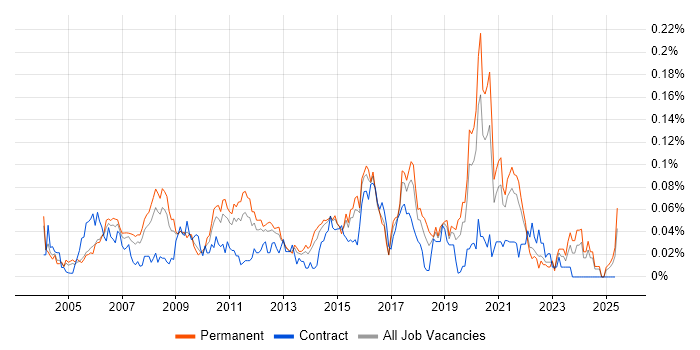 Job vacancy trend for Domain Models in the South East Job vacancy trend for Domain Models in the South East