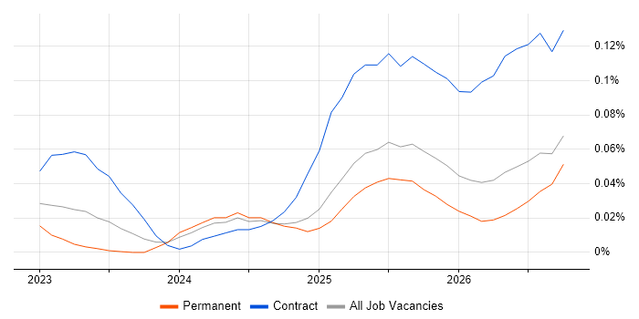 DORA job vacancy trend in the South East
