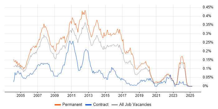 Job vacancy trend for .NET Applications Developer in the South East Job vacancy trend for .NET Applications Developer in the South East