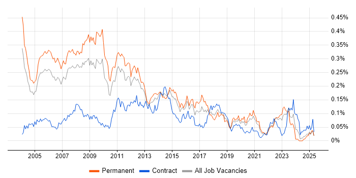 Job vacancy trend for .NET Architect in the South East Job vacancy trend for .NET Architect in the South East