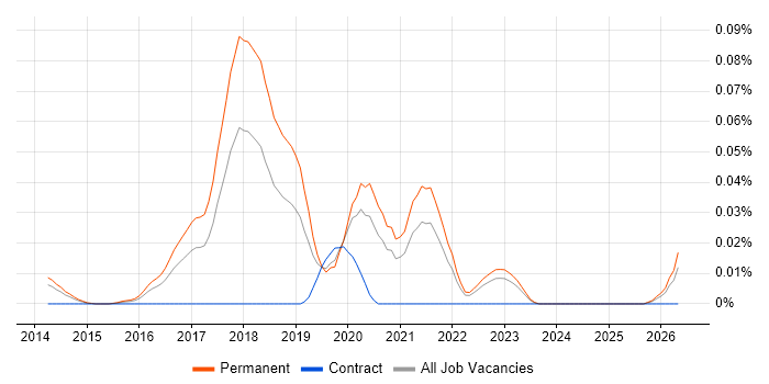 .NET Developer - Fintech job vacancy trend in the South East