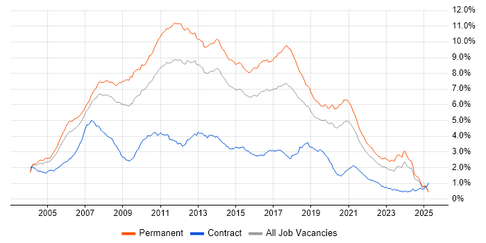 Job vacancy trend for .NET Developer in the South East