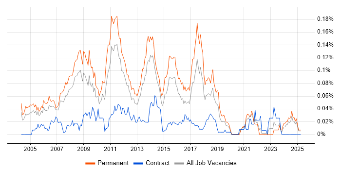 Job vacancy trend for .NET Development Manager in the South East Job vacancy trend for .NET Development Manager in the South East
