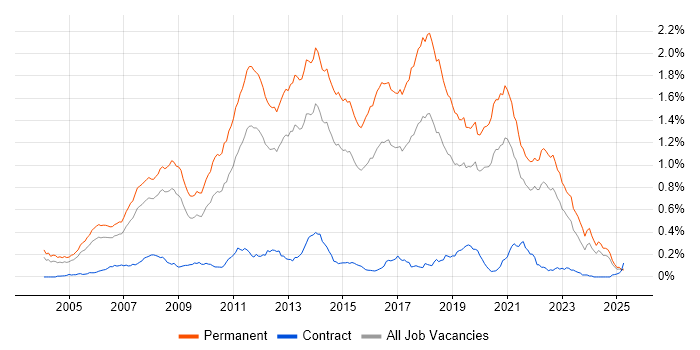 Job vacancy trend for .NET Software Developer in the South East Job vacancy trend for .NET Software Developer in the South East