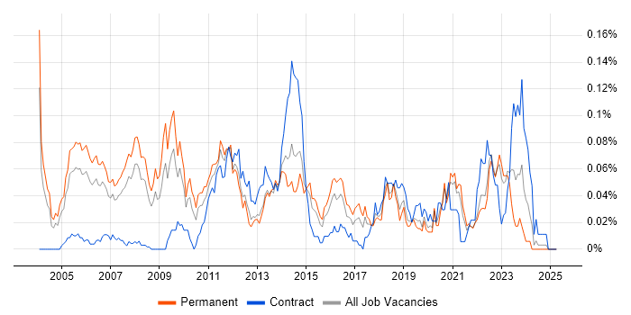 Job vacancy trend for .NET Solutions Architect in the South East Job vacancy trend for .NET Solutions Architect in the South East