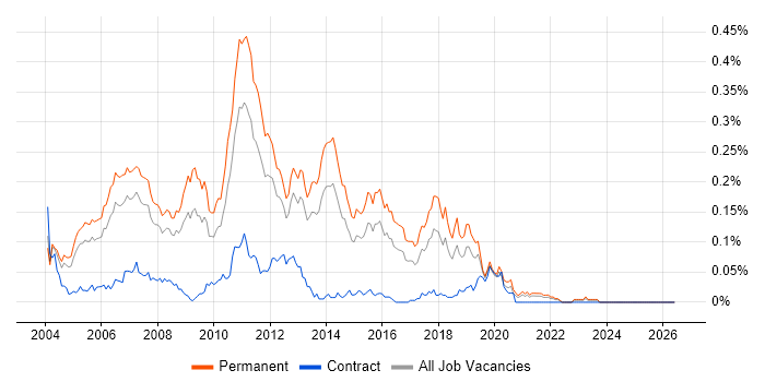 .NET Team Leader job vacancy trend in the South East
