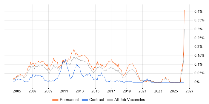 .NET Web Applications Developer job vacancy trend in the South East
