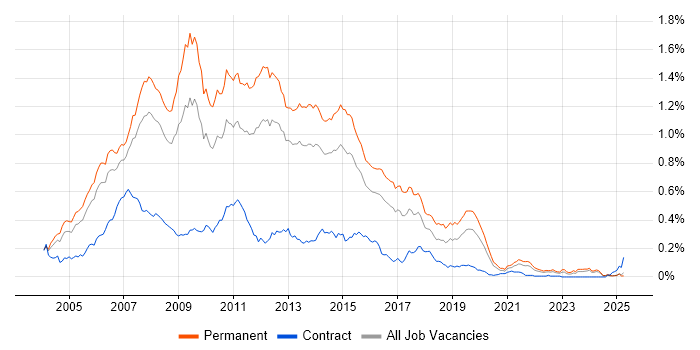 Job vacancy trend for .NET Web Developer in the South East Job vacancy trend for .NET Web Developer in the South East