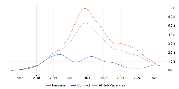 Job vacancy trend for .NET Core in the South East Job vacancy trend for .NET Core in the South East