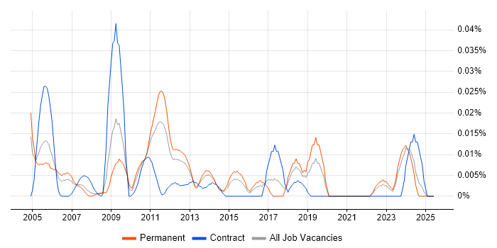 Job vacancy trend for Doxygen in the South East Job vacancy trend for Doxygen in the South East