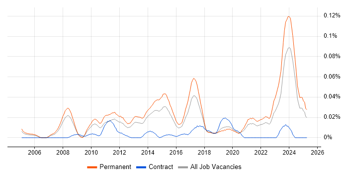 Job vacancy trend for Draytek in the South East