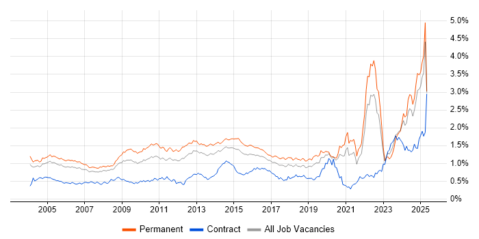 Job vacancy trend for Driving Licence in the South East Job vacancy trend for Driving Licence in the South East