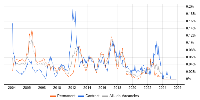 DRM job vacancy trend in the South East